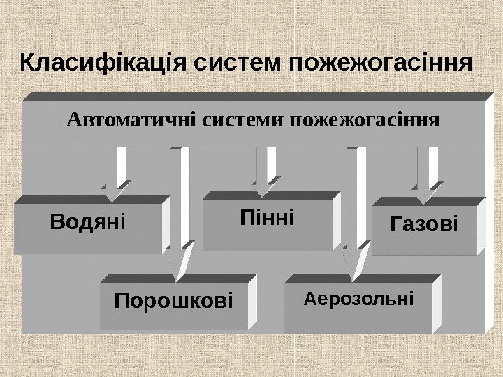   Класифікація систем пожежогасіння Водяні ГазовіПінні Порошкові АерозольніАвтоматичні системи пожежогасіння 