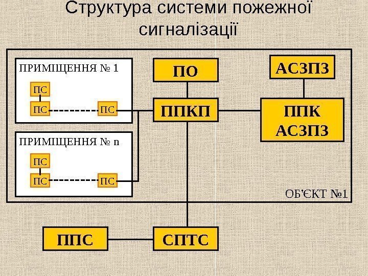   ОБ'ЄКТ № 1 ПРИМІЩЕННЯ № 1 Структура системи пожежної сигналізації ПРИМІЩЕННЯ №