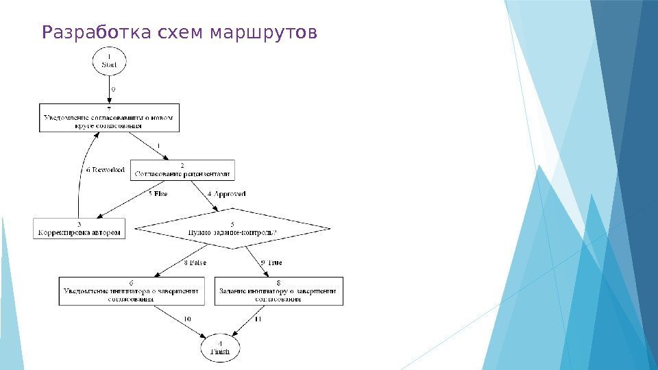 Разработка схем маршрутов    