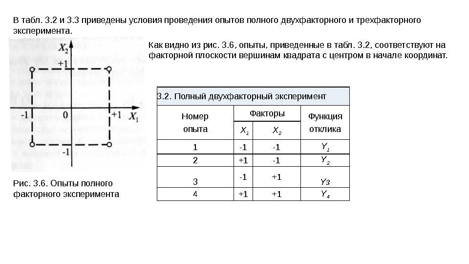 В табл. 3. 2 и 3. 3 приведены условия проведения опытов полного двухфакторного и
