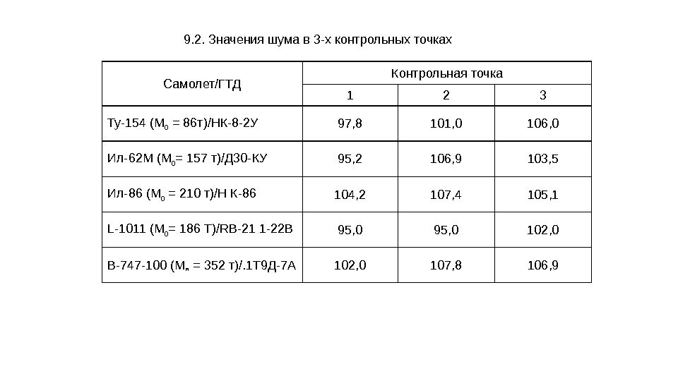 Самолет/ГТД Контрольная точка 1 2 3 Ту-154 (М 0 = 86 т)/НК-8 -2 У