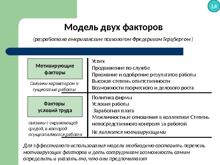 Модель двух факторов (разработана американским психологом Фредериком Герцбергом ) Факторы условий труда. Мотивирующие факторы