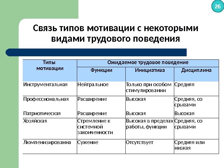 Связь типов мотивации с некоторыми видами трудового поведения Типы мотивации Ожидаемое трудовое поведение Функции