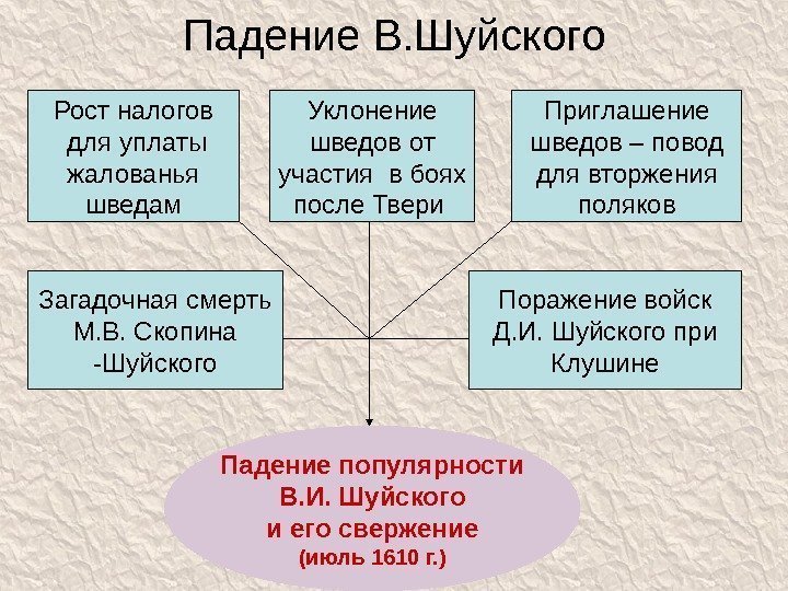 Падение В. Шуйского Рост налогов для уплаты жалованья шведам Уклонение шведов от участия в