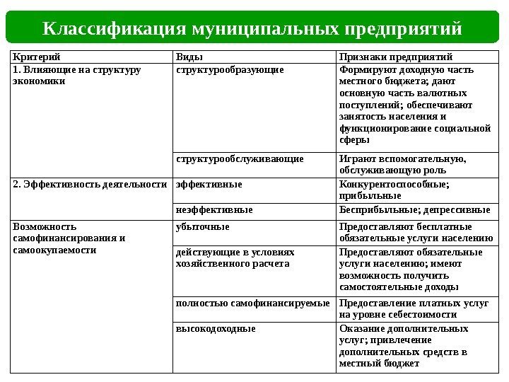 Критерий Виды Признаки предприятий 1. Влияющие на структуру экономики структурообразующие Формируют доходную часть местного