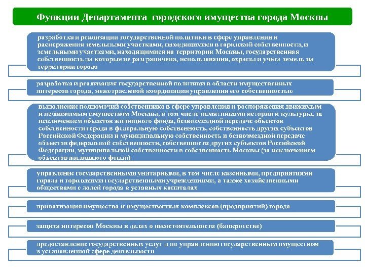 Функции Департамента городского имущества города Москвы 