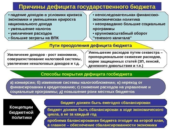 Причины дефицита государственного бюджета •  непоследовательная финансово- экономическая политика  •  неоправданно