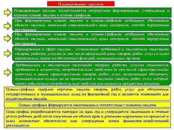 Планирование закупок осуществляется посредством формирования,  утверждения и ведения планов закупок и планов-графиков При