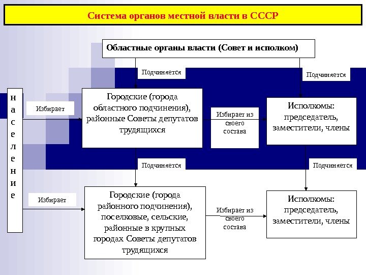 Система органов местной власти в СССР н а с е л е н и