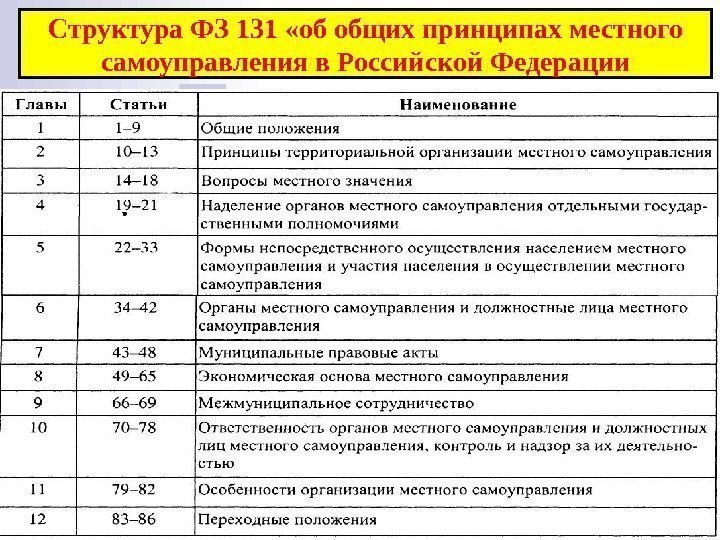 Структура ФЗ 131 «об общих принципах местного самоуправления в Российской Федерации 