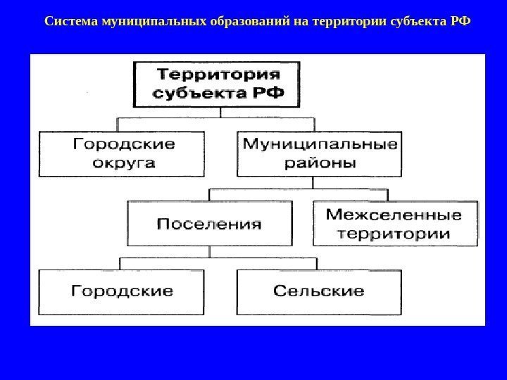 Система муниципальных образований на территории субъекта РФ 
