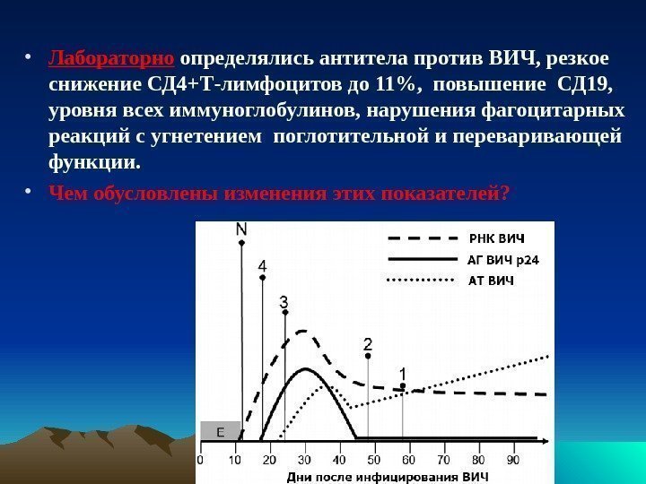  • Лабораторно  определялись антитела против ВИЧ, резкое снижение СД 4+Т-лимфоцитов до 11,