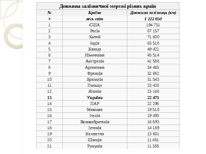 Довжина залізничної мережі різних країн № Країна Довжина залізниць (км) × весь світ 1