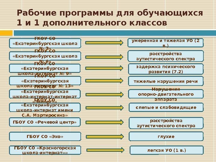Рабочие программы для обучающихся 1 и 1 дополнительного классов ГКОУ СО  «Екатеринбургская школа