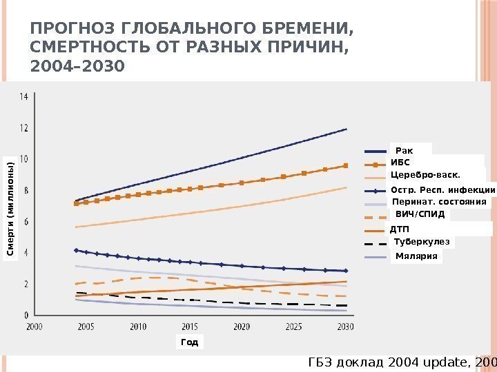 ПРОГНОЗ ГЛОБАЛЬНОГО БРЕМЕНИ,  СМЕРТНОСТЬ ОТ РАЗНЫХ ПРИЧИН,  2004– 2030 12 ГБЗ доклад