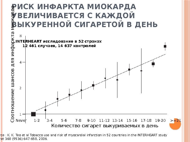 10 РИСК ИНФАРКТА МИОКАРДА УВЕЛИЧИВАЕТСЯ С КАЖДОЙ ВЫКУРЕННОЙ СИГАРЕТОЙ В ДЕНЬ Количество сигарет выкуриваемых