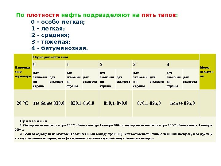 По плотности нефть подразделяют на пять типов :   0 - особо легкая;