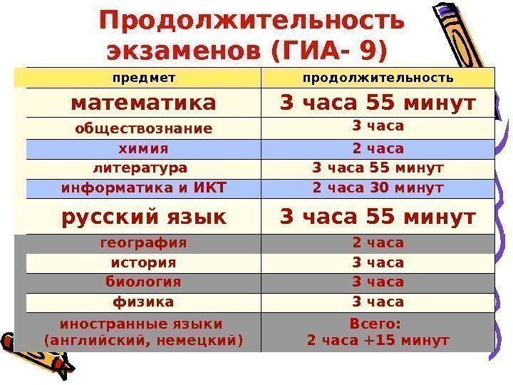  Продолжительность экзаменов (ГИА- 9)  предмет продолжительность математика 3 часа 55 минут обществознание