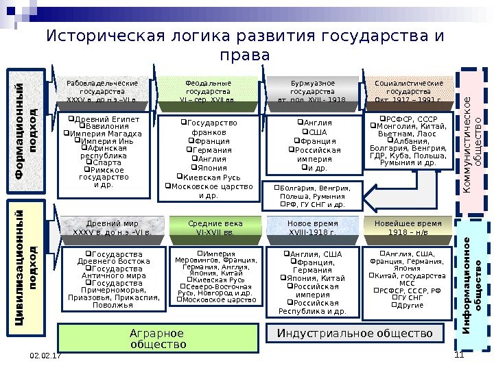 1111 02. 02. 17 Историческая логика развития государства и права Рабовладельческие государства XXXV в.