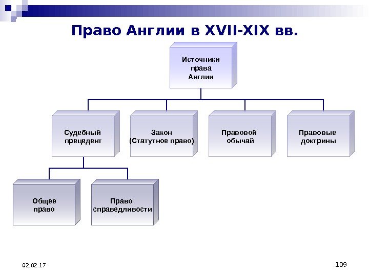 109 02. 17 109 Источники права Англии Судебный прецедент Закон (Статутное право) Правовой обычай