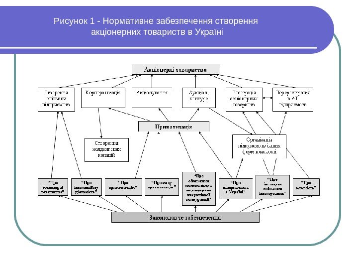 Рисунок 1 - Нормативне забезпечення створення акціонерних товариств в Україні 