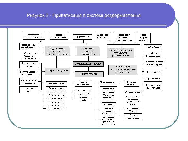 Рисунок 2 - Приватизація в системі роздержавлення 