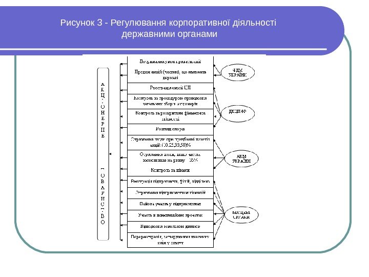 Рисунок 3 - Регулювання корпоративної діяльності державними органами 