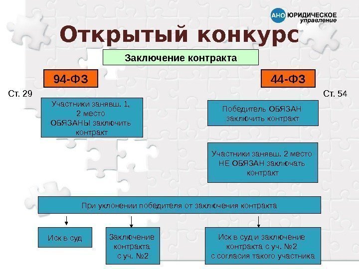 Открытый конкурс Заключение контракта 94 -ФЗ 44 -ФЗ Ст. 54 Участники занявш. 1, 