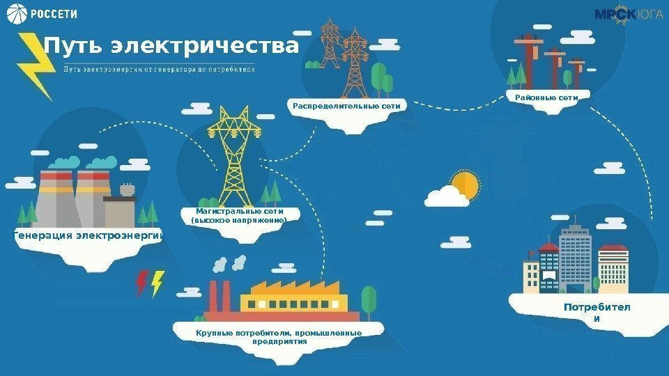Путь электричества Генерация электроэнергии Магистральные сети (высокое напряжение) Распределительные сети Районные сети Крупные потребители,
