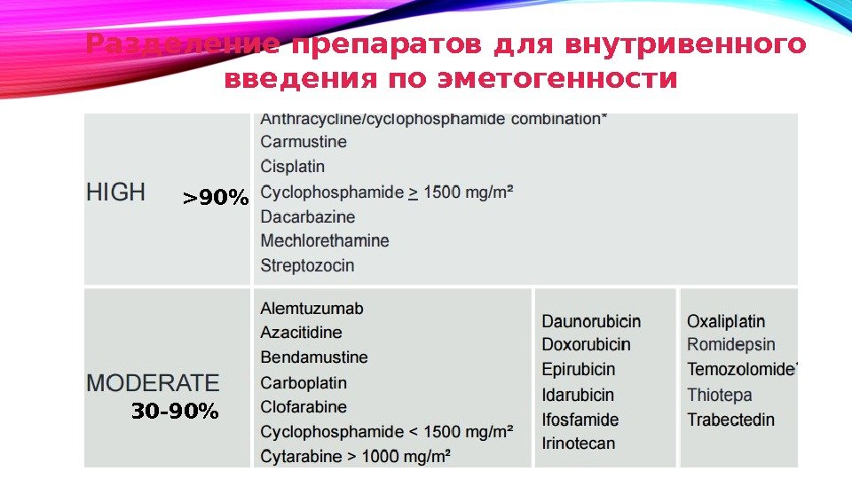 Разделение препаратов для внутривенного  введения по эметогенности 90 30 -90 