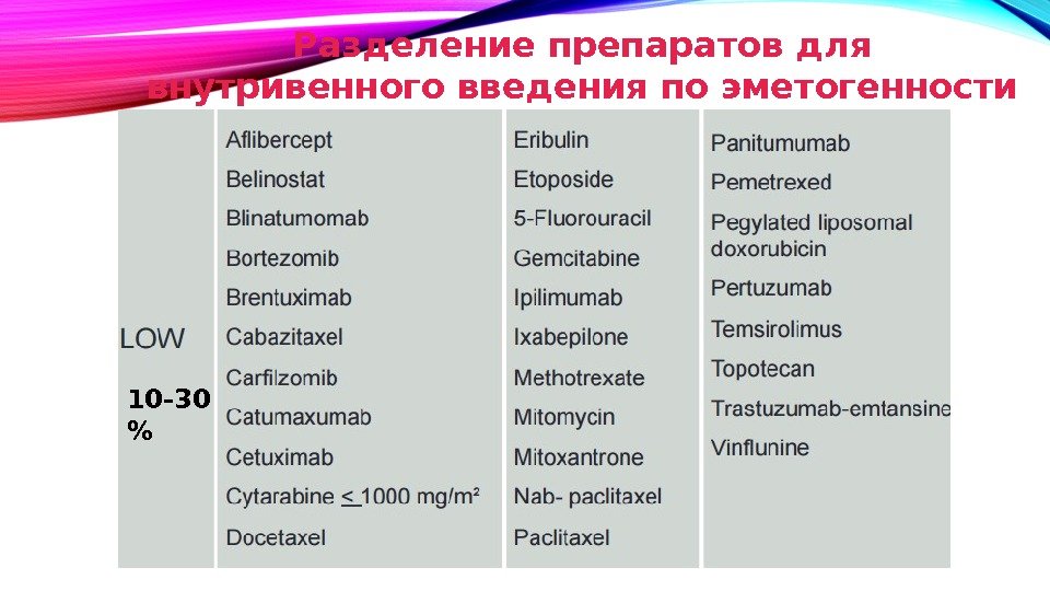 Разделение препаратов для внутривенного введения по эметогенности 10 -30  
