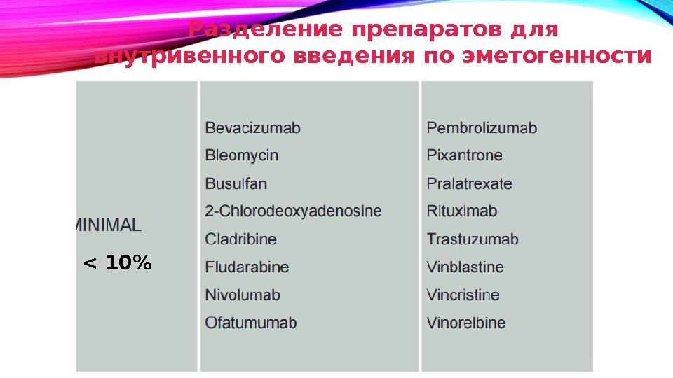 Разделение препаратов для внутривенного введения по эметогенности  10 