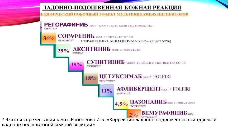 * Взято из презентации к. м. н. Кононенко И. Б.  «Коррекция ладонно-подошвенного синдрома