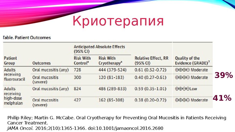 Криотерапия 39 41 Philip Riley; Martin G. Mc. Cabe. Oral Cryotherapy for Preventing Oral