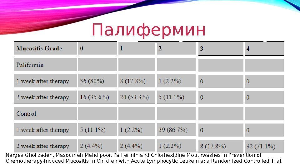 Палифермин Narges Gholizadeh, Masoumeh Mehdipoor. Palifermin and Chlorhexidine Mouthwashes in Prevention of Chemotherapy-Induced Mucositis