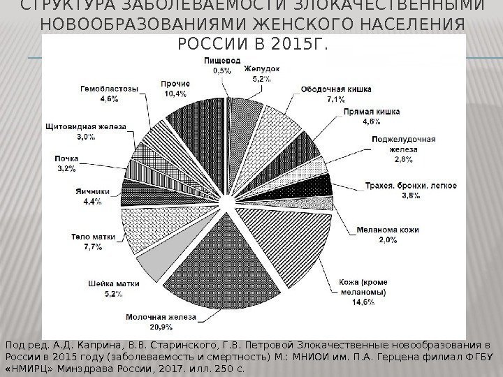 СТРУКТУРА ЗАБОЛЕВАЕМОСТИ ЗЛОКАЧЕСТВЕННЫМИ НОВООБРАЗОВАНИЯМИ ЖЕНСКОГО НАСЕЛЕНИЯ РОССИИ В 2015 Г. Под ред. А. Д.