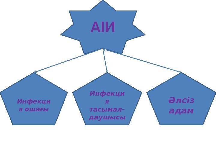 АІИ Инфекци я ошағы Әлсіз адам. Инфекци я тасымал- даушысы 