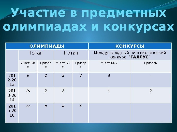 Участие в предметных олимпиадах и конкурсах ОЛИМПИАДЫ КОНКУРСЫ І этап ІІ этап Международный лингвистический