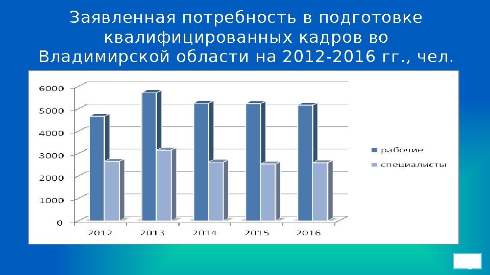 Заявленная потребность в подготовке квалифицированных кадров во Владимирской области на 2012 -2016 гг. ,