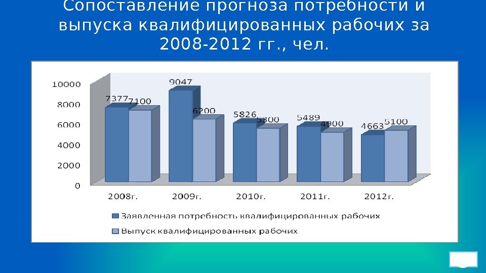 Сопоставление прогноза потребности и выпуска квалифицированных рабочих за 2008 -2012 гг. , чел. 5