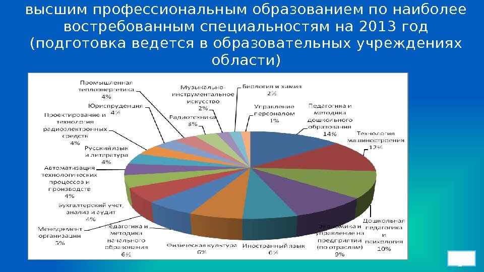 Заявленная потребность в подготовке специалистов с высшим профессиональным образованием по наиболее востребованным специальностям на