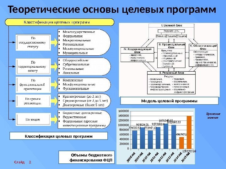 Теоретические основы целевых программ Слайд 2 Классификация целевых программ Модель целевой программы0 20 0