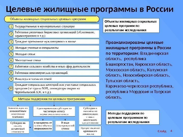 Слайд 4 Целевые жилищные программы в России Объекты жилищных социальных целевых программ по результатам