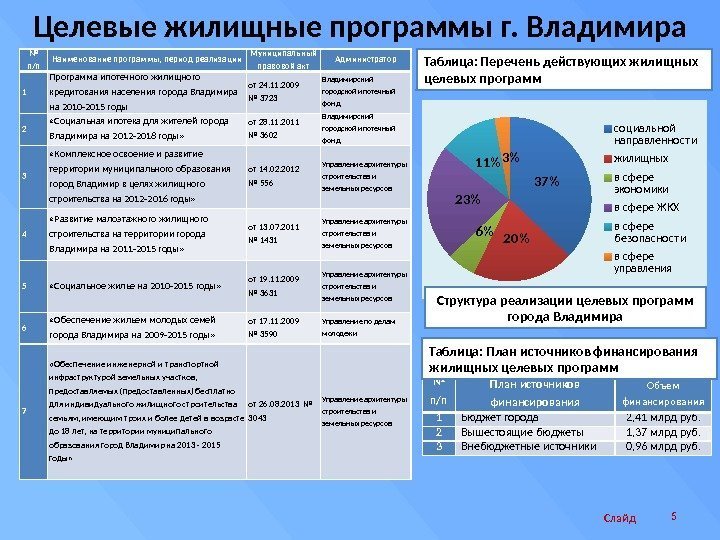 Целевые жилищные программы г. Владимира Слайд 5№ п/п Наименование программы, период реализации Муниципальный правовой