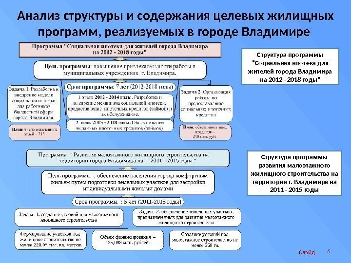 Анализ структуры и содержания целевых жилищных программ, реализуемых в городе Владимире Слайд 6 Структура