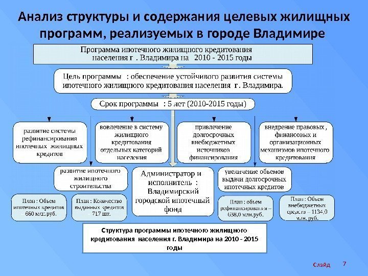 Анализ структуры и содержания целевых жилищных программ, реализуемых в городе Владимире Слайд 7 Структура