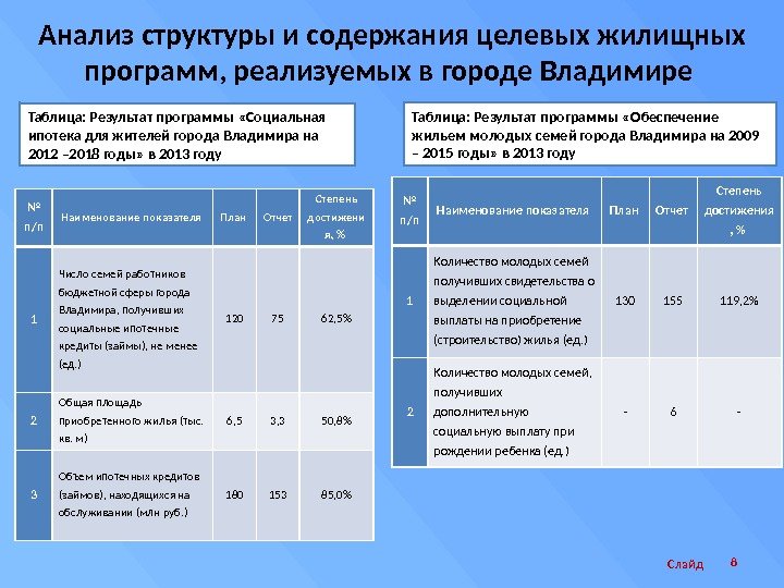 Анализ структуры и содержания целевых жилищных программ, реализуемых в городе Владимире Слайд 8 Таблица: