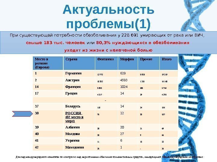 Актуальность проблемы(1) При существующей потребности обезболивания у 228 691 умирающих от рака или ВИЧ,