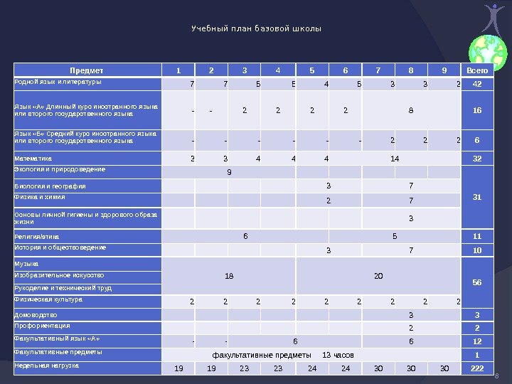 Учебный план базовой школы 8 Предмет 1 2 3 4 5 6 7 8
