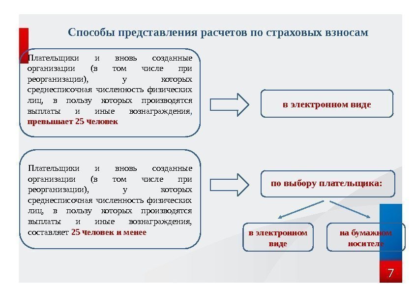 Способы представления расчетов по страховых взносам 7 Плательщики и вновь созданные организации (в том